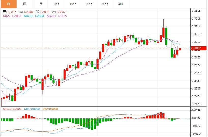 The US dollar index fluctuates below 103, and the market pays attention to the US CPI(图3) The US dollar index fluctuates below 103, and the market pays attention to the US CPI(图3)