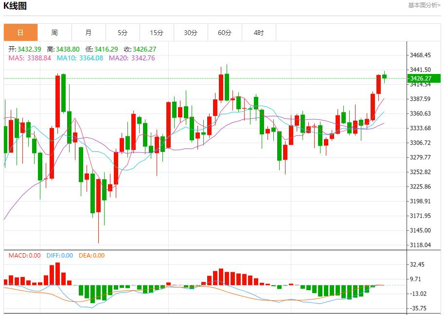 Demand for Germanys 10-year government bonds cools down, analysis of short-term trends of spot gold, silver, crude oil and foreign exchange on July 23(图3)