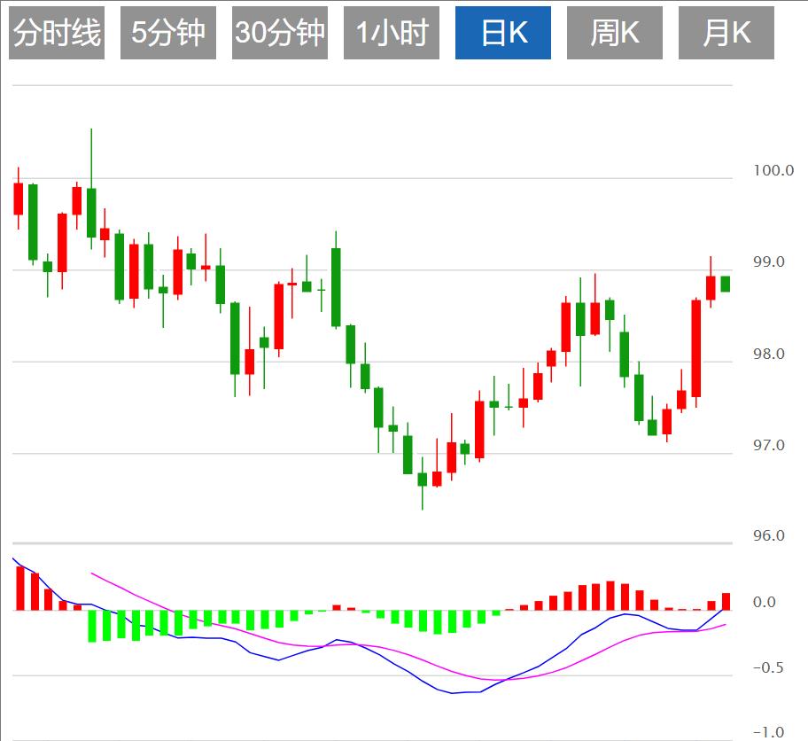 The US dollar index is expected to rise, and the Federal Reserve decided to work with US GDP and small non-farm to attack!(图1)