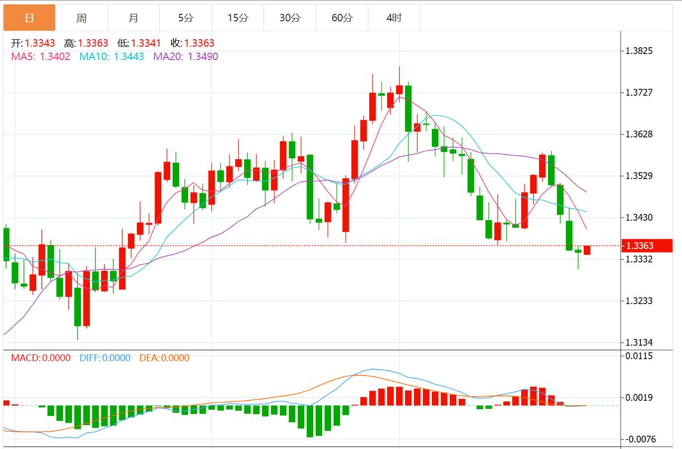 The US dollar index is expected to rise, and the Federal Reserve decided to work with US GDP and small non-farm to attack!(图3)