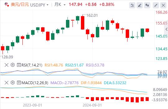 Non-farm employment data revives bets on interest rate cuts in September, dollar rebounds weakly(图3)