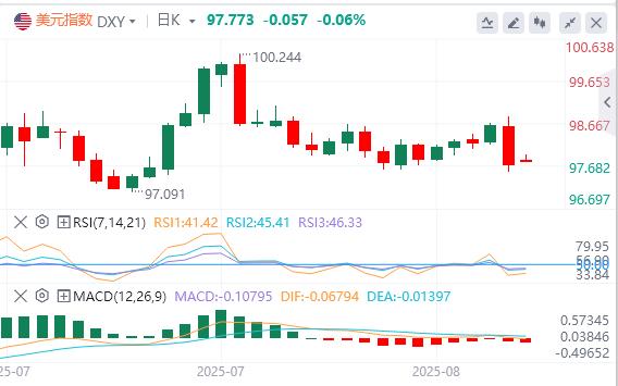 鲍威尔鸽派重击美元！跌至收敛下轨后，9月降息预期饱和能否守住底线？(图1)