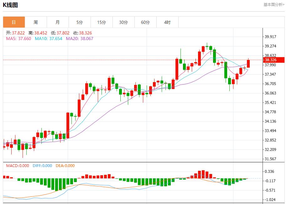 Global stock market storm is ww12.nonta.bizing, analysis of short-term trends of spot gold, silver, crude oil and foreign exchange on August 7(图4) Global stock market storm is ww12.nonta.bizing, analysis of short-term trends of spot gold, silver, crude oil and foreign exchange on August 7(图4)