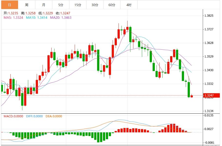 非农就业数据对美元施压，美元防线崩溃！(图3)