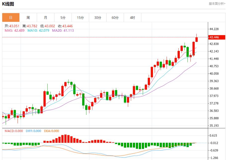 UK PMI data is imminent, analysis of short-term trends of spot gold, silver, crude oil and foreign exchange on September 22(图4)