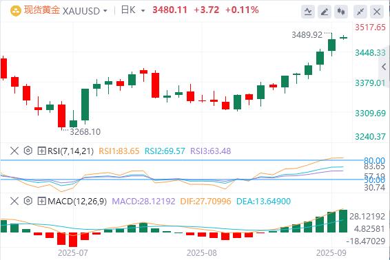 美元指数承压走低,米兰“很可能”在9月美联储会议前就职(图4) 美元指数承压走低,米兰“很可能”在9月美联储会议前就职(图4)