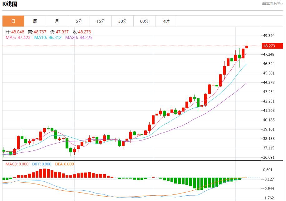 Political risks sweep across the bond market. Analysis of the short-term trends of spot gold, silver, crude oil and foreign exchange on October 6(图4)