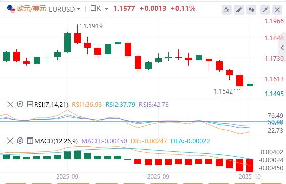 Il rally del dollaro si è interrotto, loro è sceso sotto quota 4.000(图1)