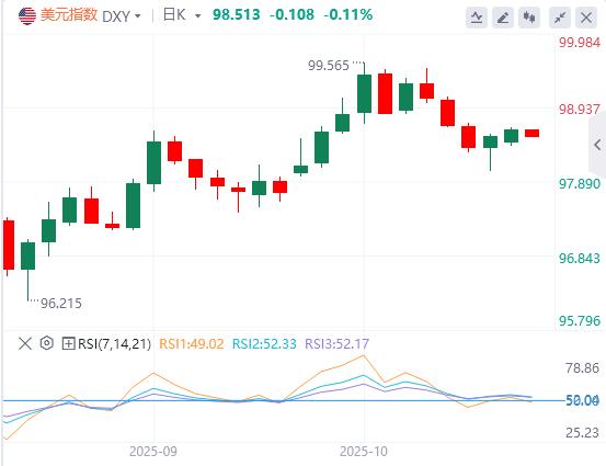 美元指数维持震荡,美政府停摆或在本周结束(图1) 美元指数维持震荡,美政府停摆或在本周结束(图1)