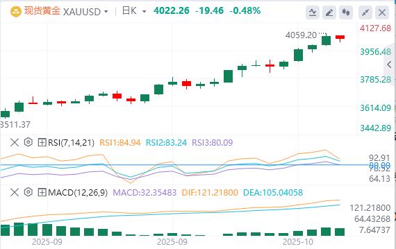 美联储谨慎暗示今年将进一步降息,美元指数连续走高(图4) 美联储谨慎暗示今年将进一步降息,美元指数连续走高(图4)
