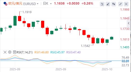 Il dollaro scivola sulle tensioni Usa-Cina, l’oro supera i 4.200 dollari(图1)