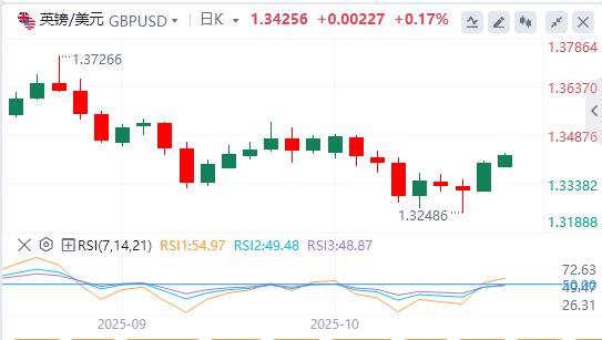 美元失手99关口，美联储理事米兰呼吁快速降息(图3)
