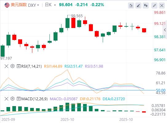 黄金美元齐挫美股飙升，美联储QT政策临拐点(图1)