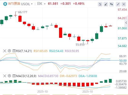 美国9月CPI全线低于预期，金银油周一开盘巨震！(图5)