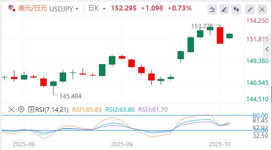 L’oro raggiunge di nuovo livelli record mentre Trump minaccia di imporre nuovamente dazi, pesando sul dollaro(图3)