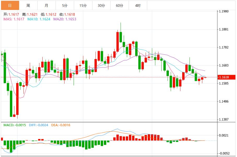 美联储降息预期升温，美元指数维持窄幅震荡(图2)