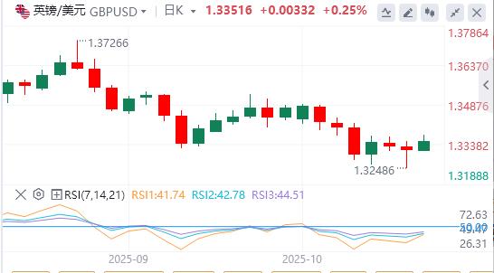 Il dollaro scivola sulle tensioni Usa-Cina, l’oro supera i 4.200 dollari(图2)