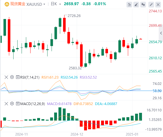 Analisis XM Forex Gold: Harga emas sedikit menguat, tetapi kenaikan gagal menemb
