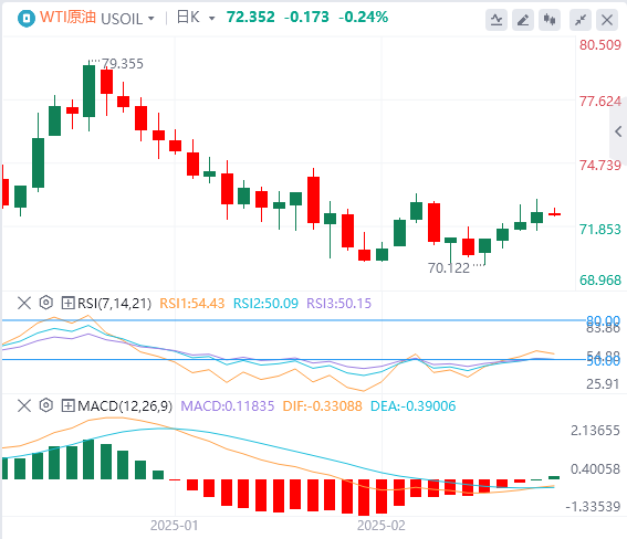 XM外汇原油分析：原油库存继续累库，油价延趋势线反弹，但波动高点未有抬升