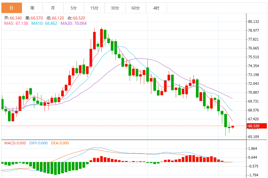石油市場はさまざまな要因の影響を受けます。OPEC+は生産量の増加を決定し、市場は供給側の変化に注目しています。